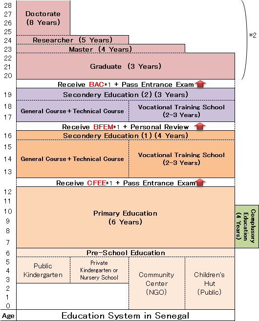 Education System in Senegal