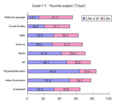 Graph 1-1 Favorite subject (Tokyo)