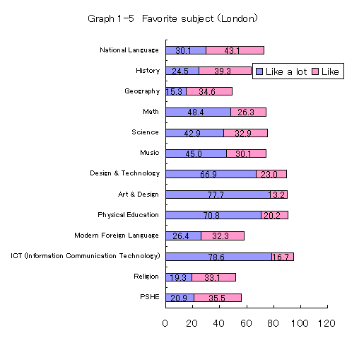 Graph 1-5  Favorite subject (London)