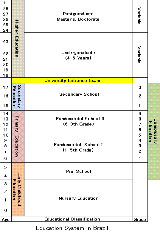 Education System in Brazil