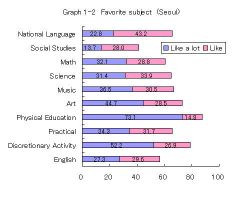 Graph 1-2 Favorite subject (Seoul)