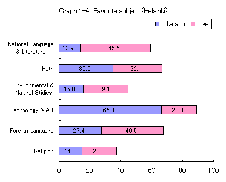 Graph 1-4 Favorite subject (Helsinki)