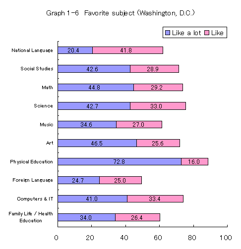 Graph 1-6 Favorite subject (Washington, D.C.)